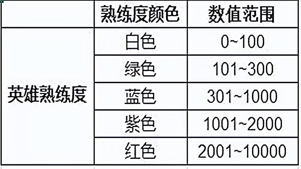 王者荣耀-王者荣耀提升熟练度最快的方法（白板英雄熟练度提升方法）