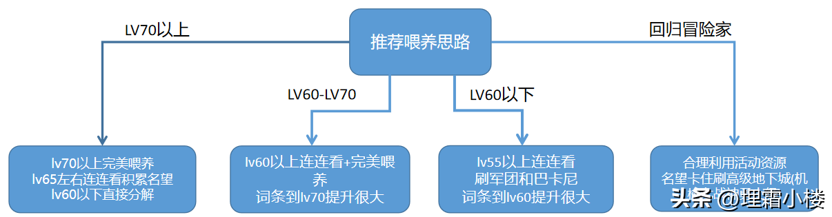 冒险家名望怎么提升（现版本喂养和名望值提升方式攻略）