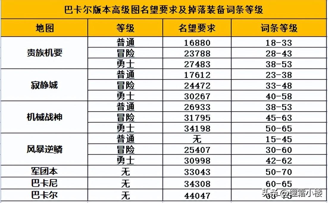 冒险家名望怎么提升（现版本喂养和名望值提升方式攻略）