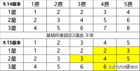 云顶-云顶之弈扣血机制（扣血机制计算是怎样的）