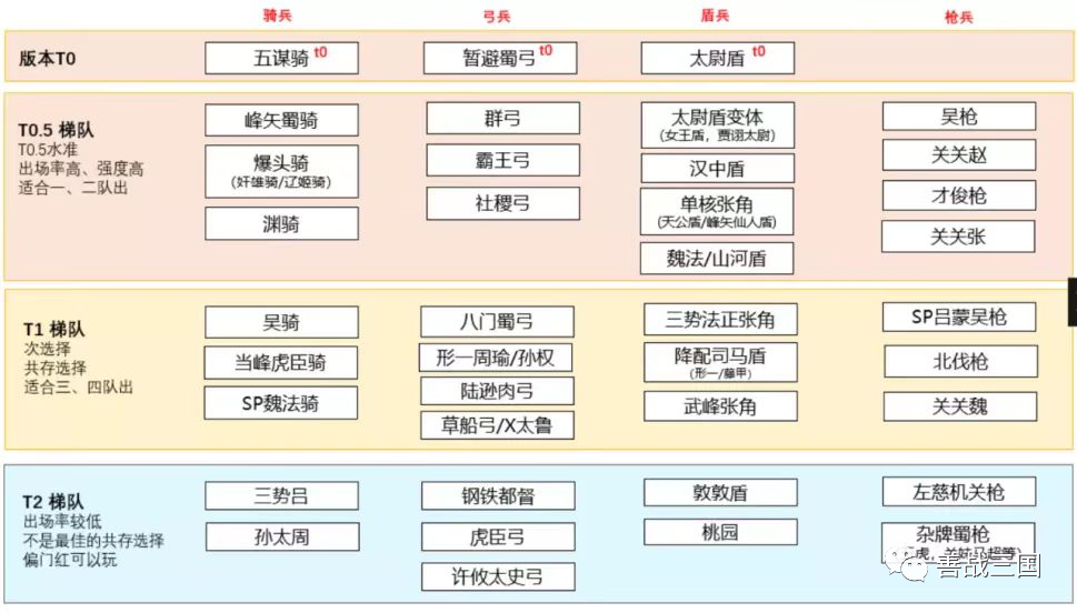 三国-三国志战略版曹纯（最强渊骑曹纯版连穿3队版本T0）