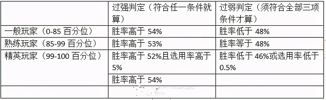 英雄联盟手游战损率多少正常（LOL手游强弱的评判标准）