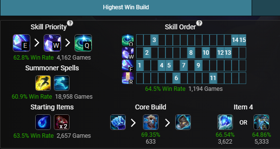 英雄联盟-无限火力最强英雄（人马62%超高胜率登顶）