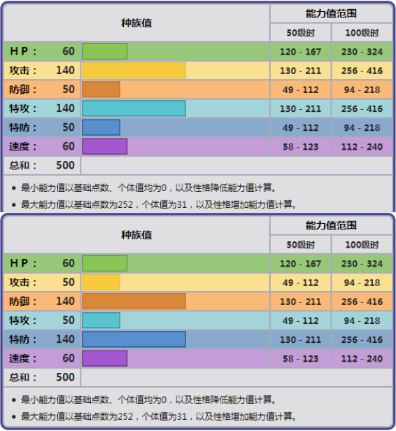 坚盾剑怪性格配招（宝可梦坚盾剑怪性格配招）