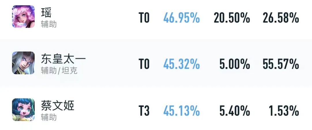 王者荣耀t0英雄排行榜（T0级辅王诞生孙膑重回巅峰）