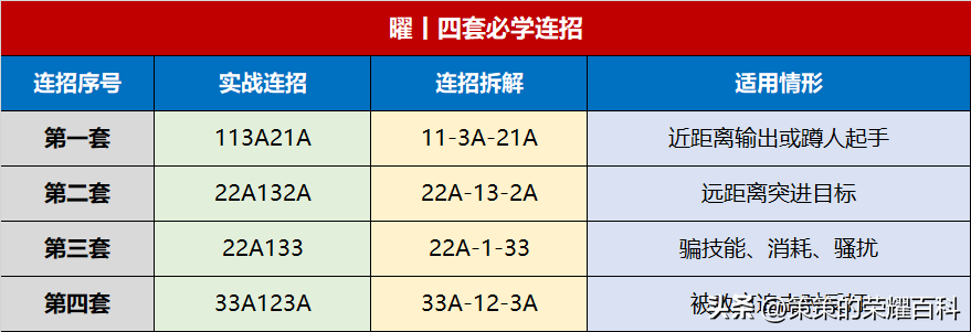 曜怎么玩连招技巧（小白曜必学四套实用连招）