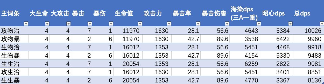 芭芭拉-芭芭拉武器和圣遗物推荐（芭芭拉圣遗物推荐词条）