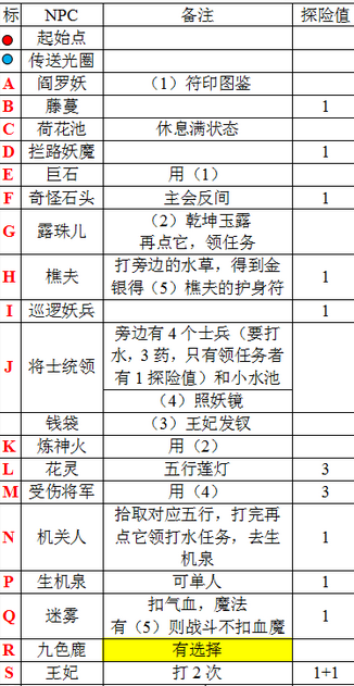 九色鹿-梦幻西游九色鹿下最佳攻略（主线地图支线任务全部标注）