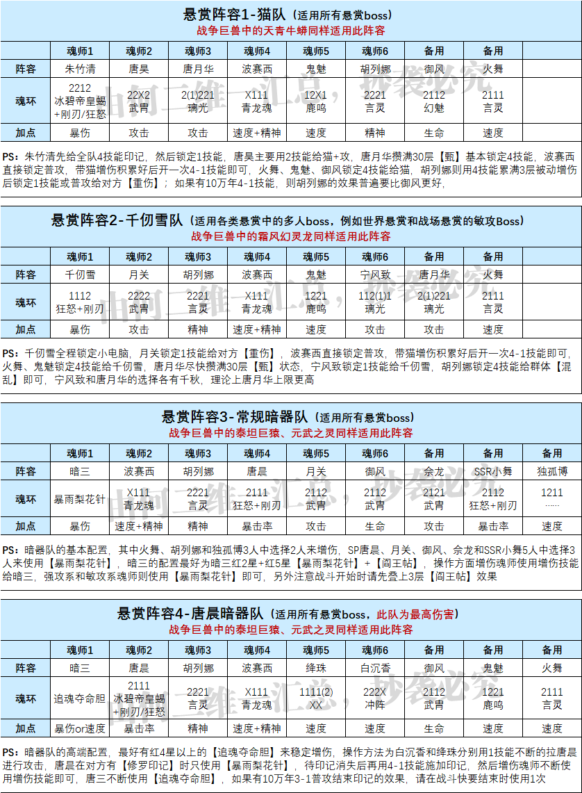 魂师对决阵容搭配攻略（全网最完整的阵容大全）