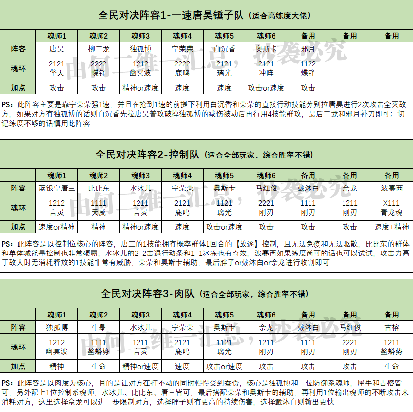 魂师对决阵容搭配攻略（全网最完整的阵容大全）