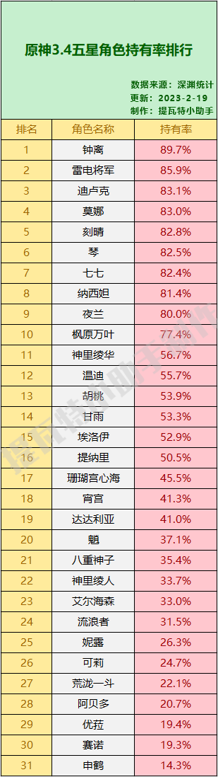 雷电-原神五星角色一览（五星角色持有率排行）