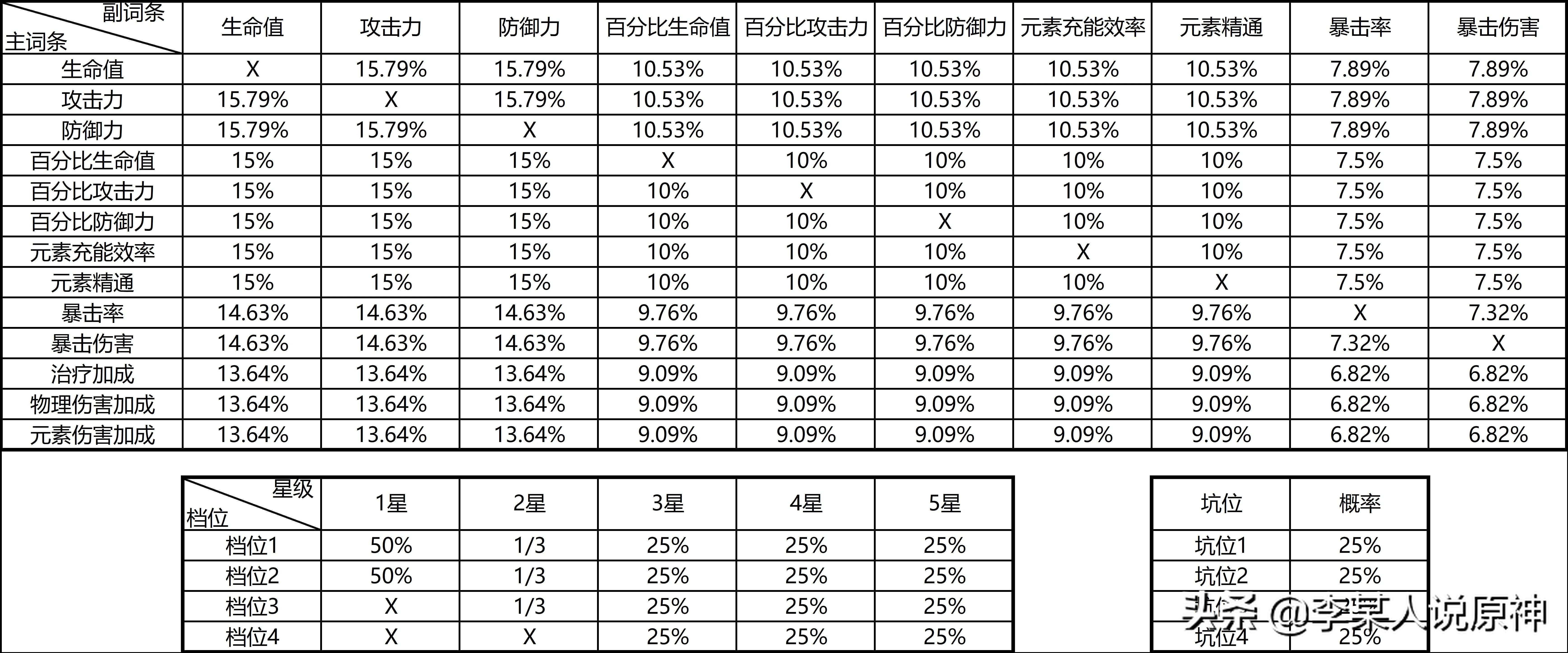 诺艾尔-诺艾尔圣遗物推荐（女仆培养建议）